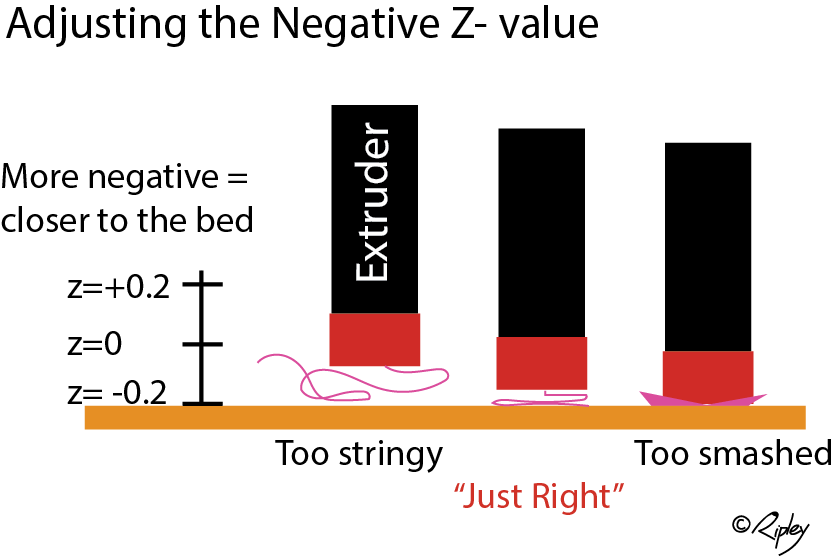 Adjusting the negative Z value